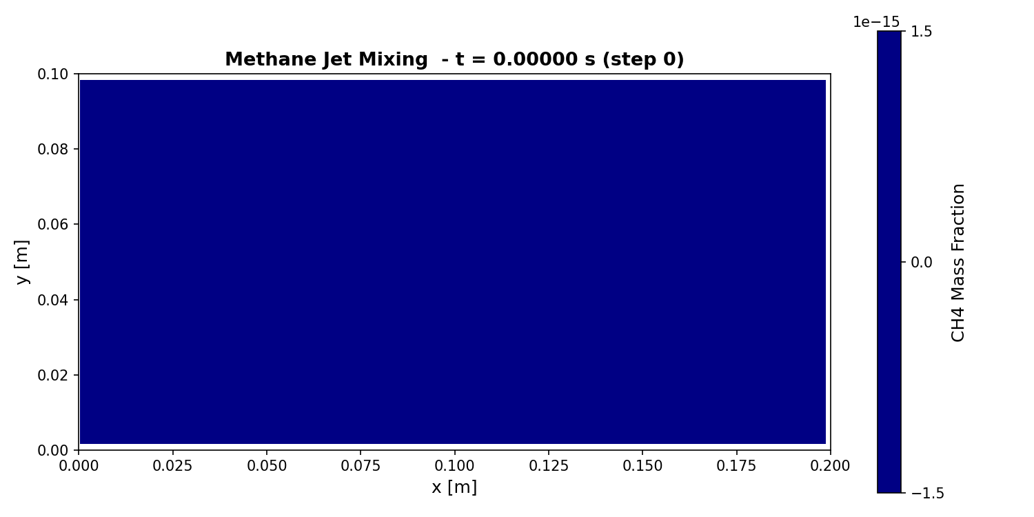 Multiphase CFD Solver